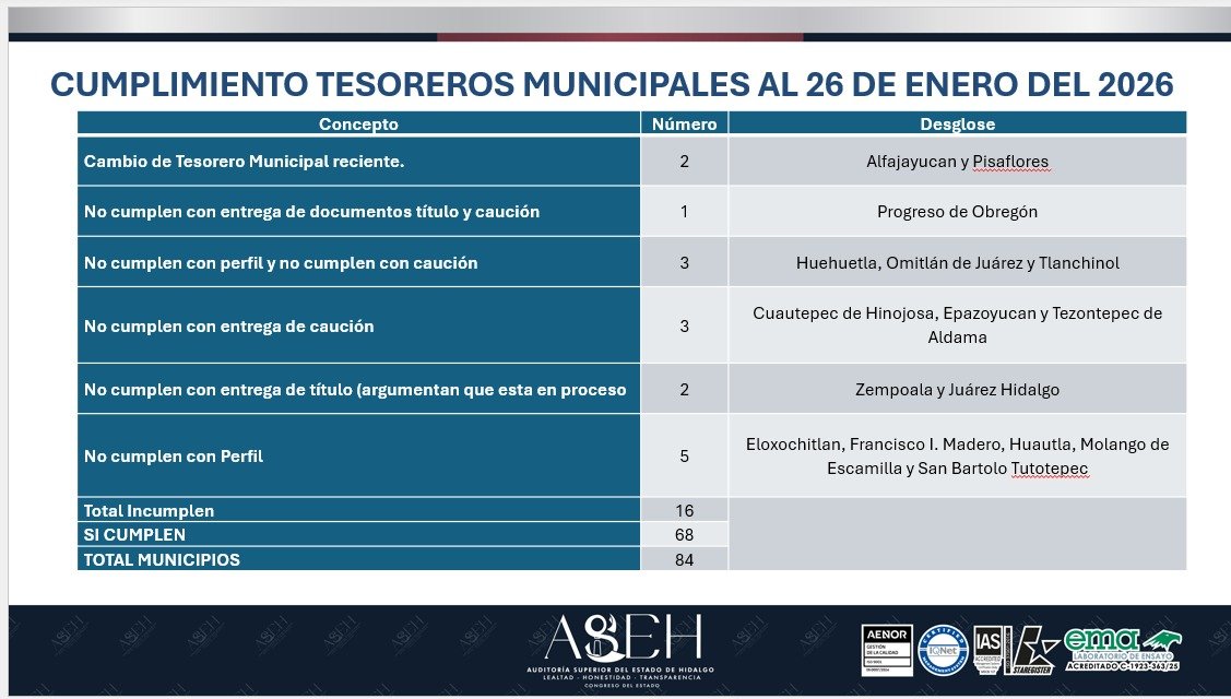 16 tesoreros municipales incumplen requisitos para cubrir sus puestos
